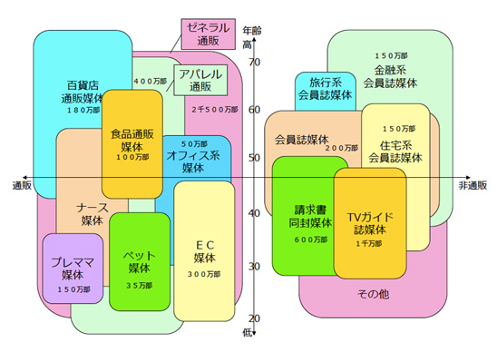 同封・同梱広告媒体の全体像