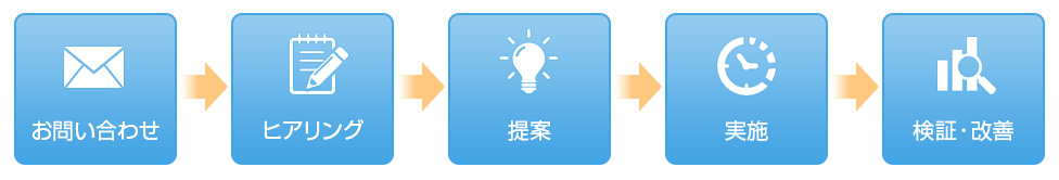 お問い合わせ、ヒアリング、提案、実施、検証・改善